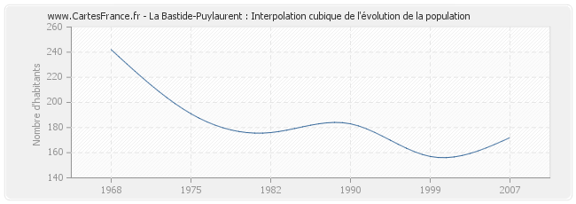 La Bastide-Puylaurent : Interpolation cubique de l'évolution de la population